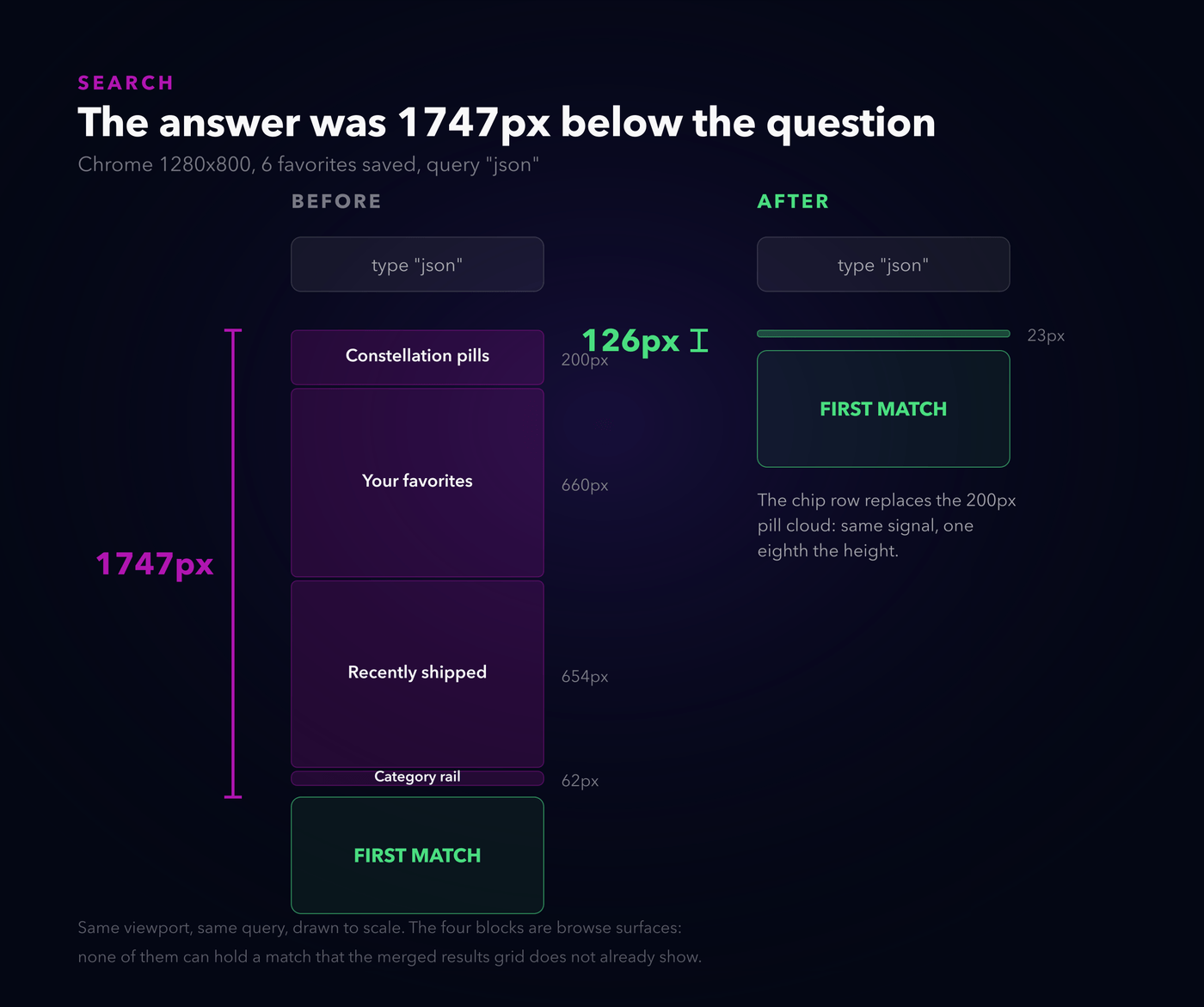 The stack between the question and the answer