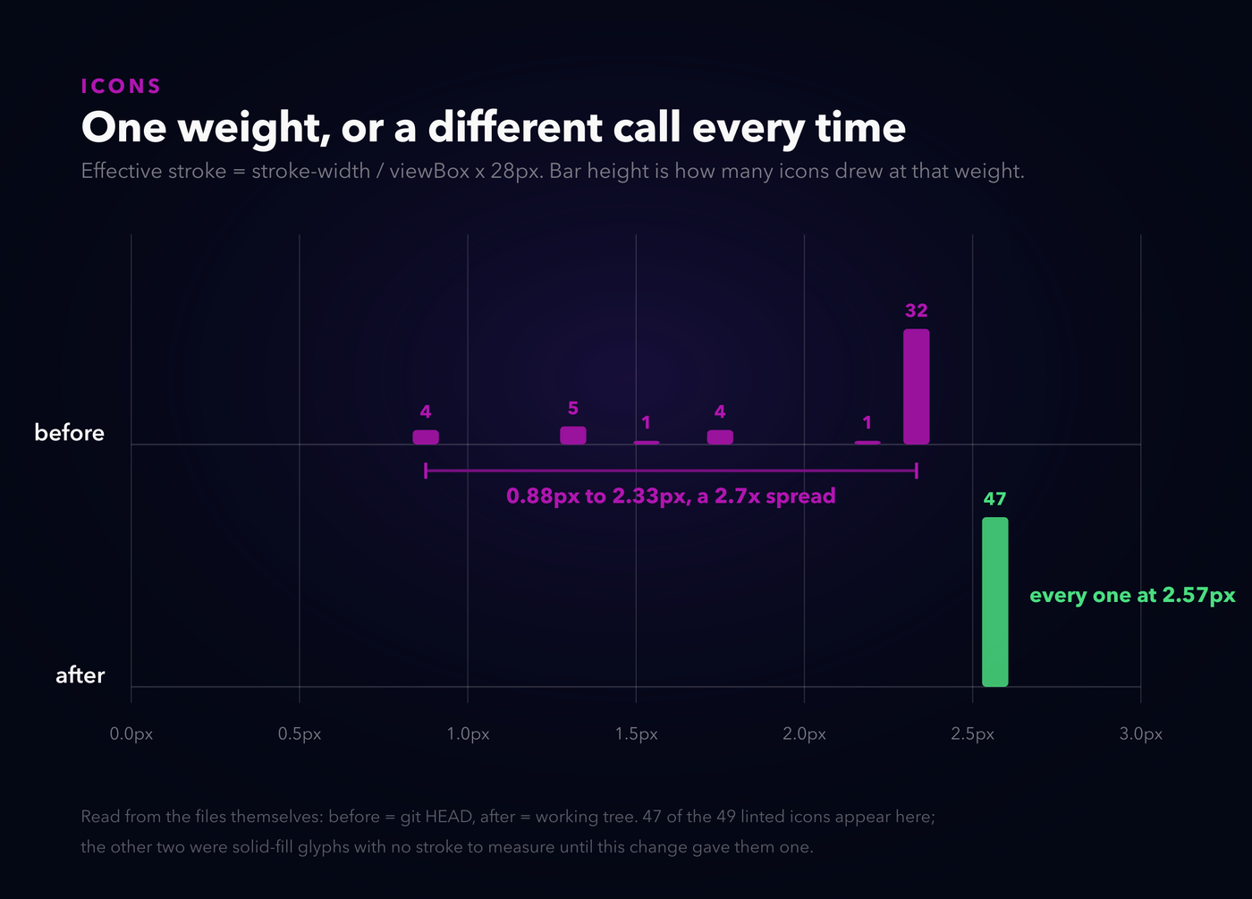One weight, or a different call every time