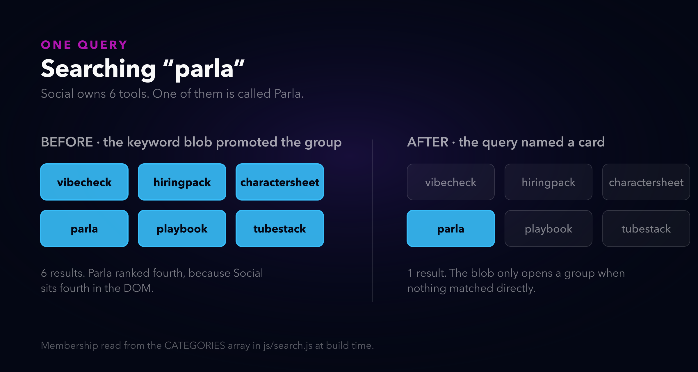 Before and after: six Social cards lit, then only Parla