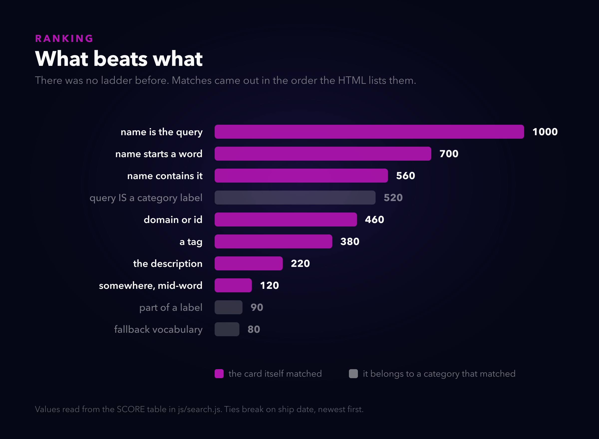 A bar chart of match scores, from name-exact at 1000 down to fallback vocabulary at 80